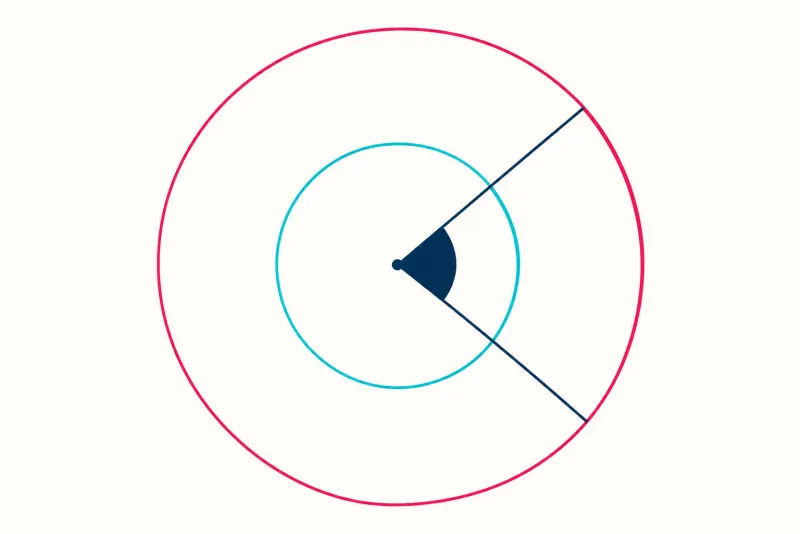 duas circunferências de raios diferentes com o mesmo ângulo central abrindo arcos de tamanhos diferentes mas de mesma medida angular